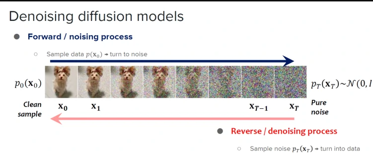 Denoising diffusion models